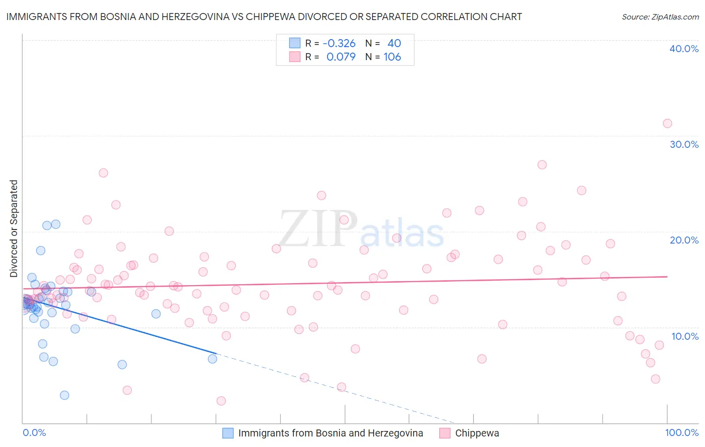 Immigrants from Bosnia and Herzegovina vs Chippewa Divorced or Separated