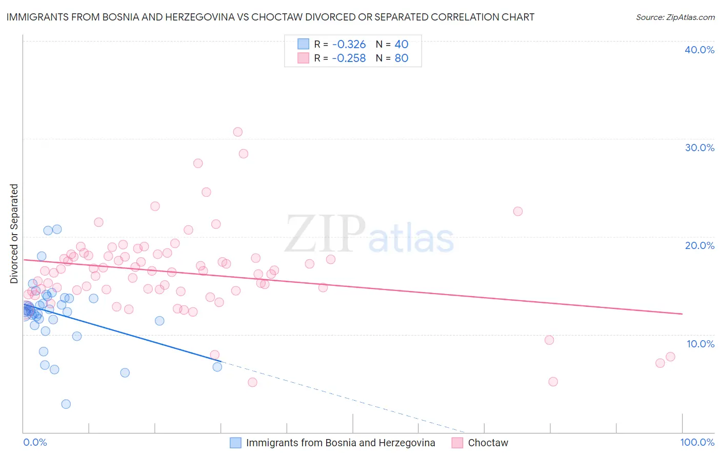Immigrants from Bosnia and Herzegovina vs Choctaw Divorced or Separated