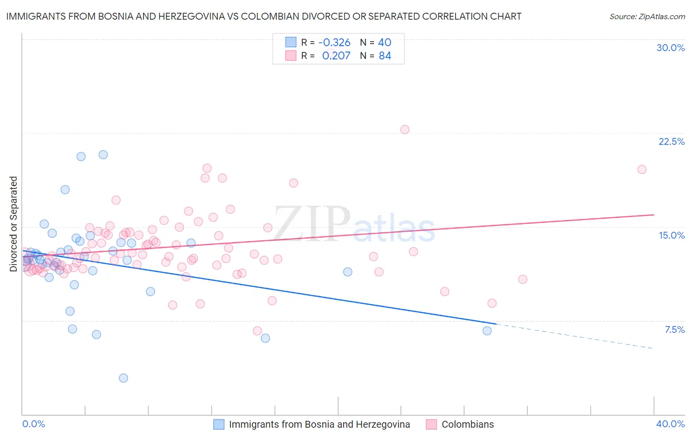 Immigrants from Bosnia and Herzegovina vs Colombian Divorced or Separated