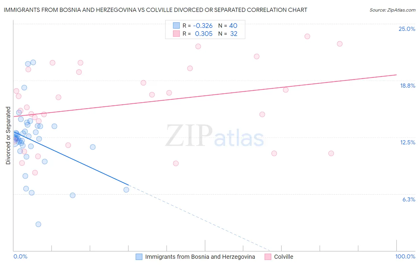 Immigrants from Bosnia and Herzegovina vs Colville Divorced or Separated
