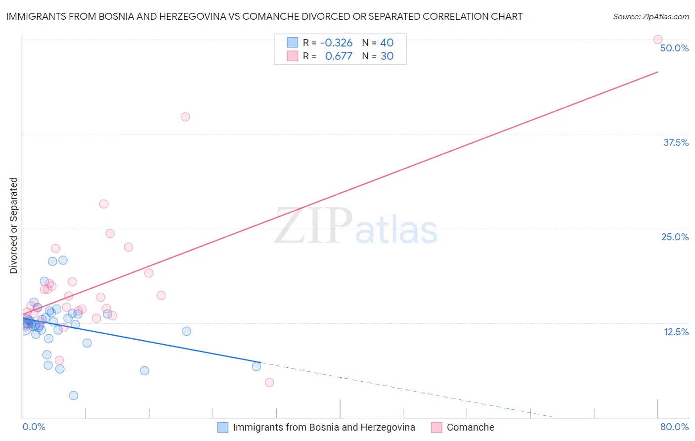 Immigrants from Bosnia and Herzegovina vs Comanche Divorced or Separated
