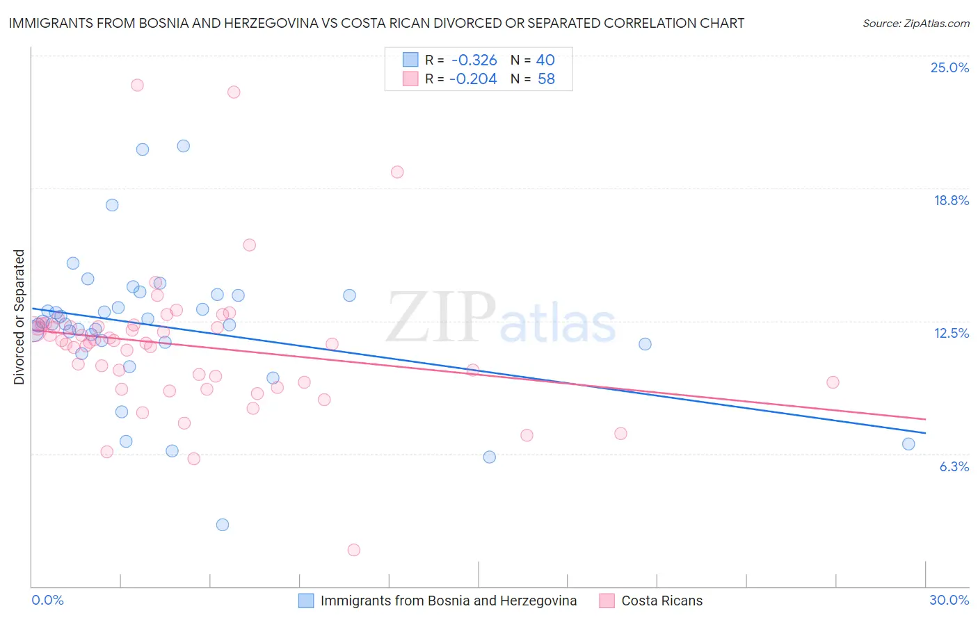 Immigrants from Bosnia and Herzegovina vs Costa Rican Divorced or Separated
