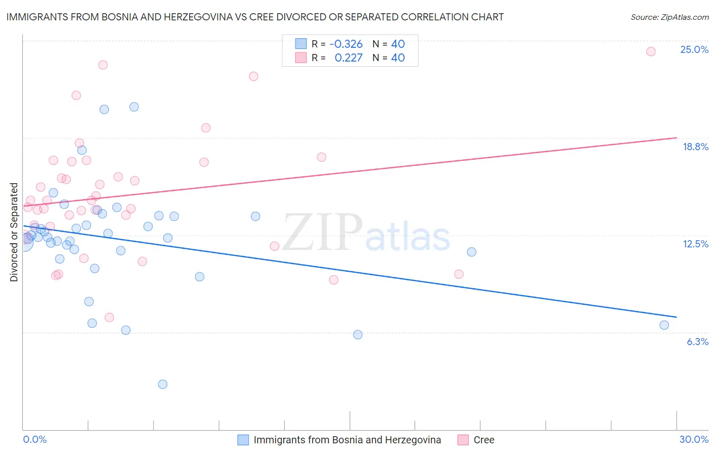 Immigrants from Bosnia and Herzegovina vs Cree Divorced or Separated