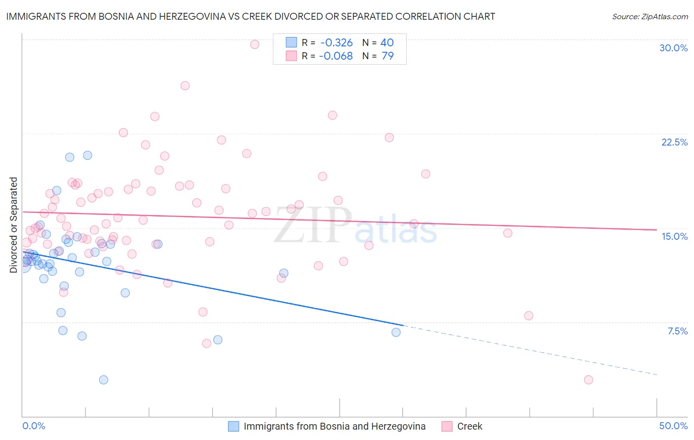 Immigrants from Bosnia and Herzegovina vs Creek Divorced or Separated