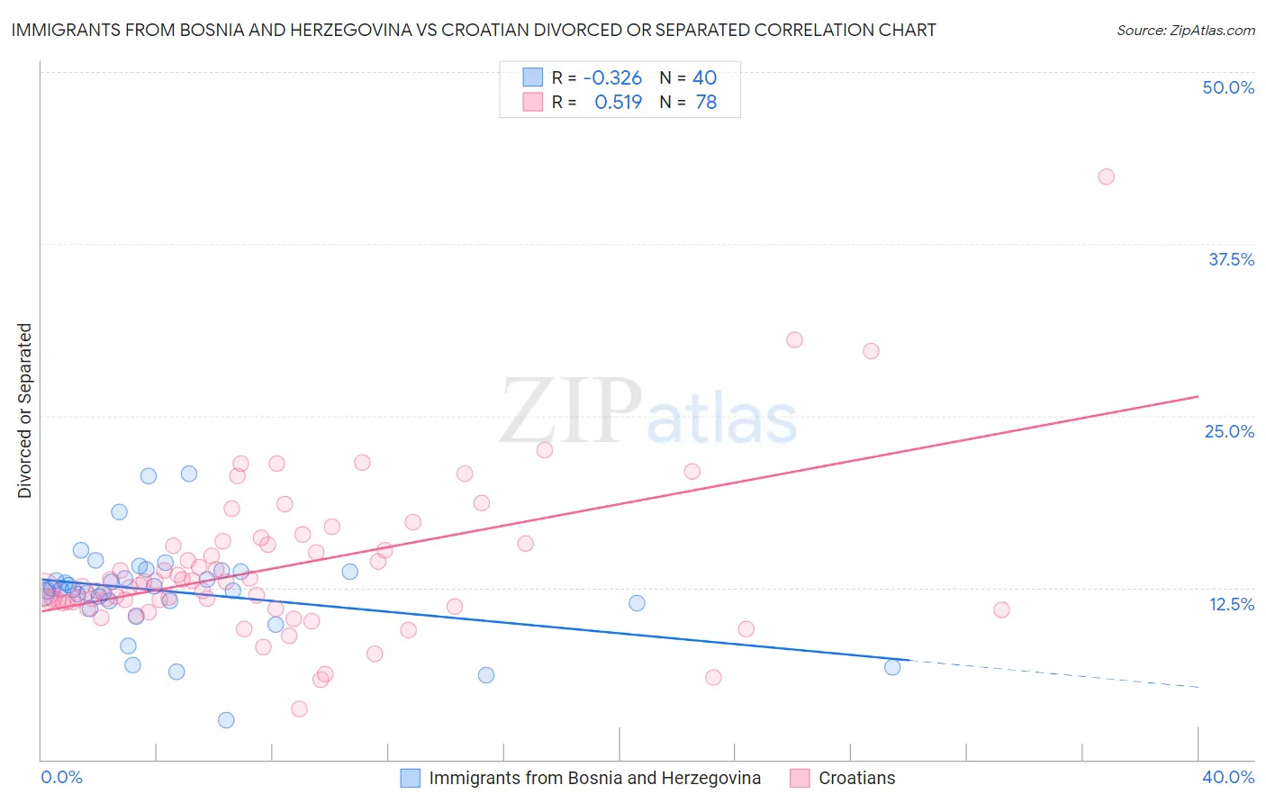 Immigrants from Bosnia and Herzegovina vs Croatian Divorced or Separated