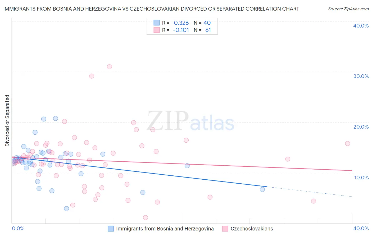 Immigrants from Bosnia and Herzegovina vs Czechoslovakian Divorced or Separated