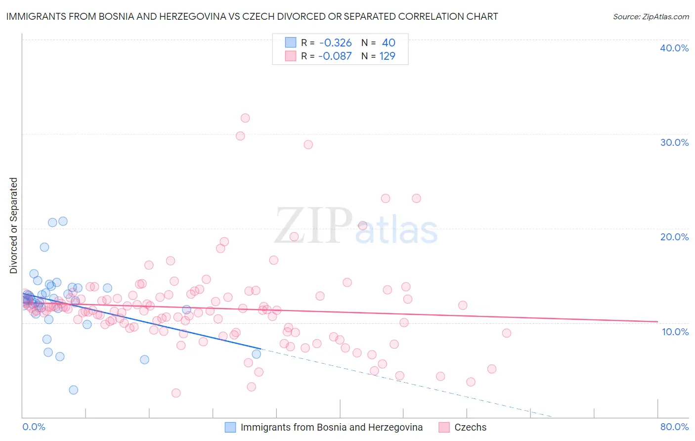 Immigrants from Bosnia and Herzegovina vs Czech Divorced or Separated