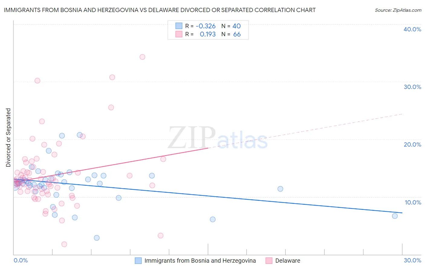 Immigrants from Bosnia and Herzegovina vs Delaware Divorced or Separated