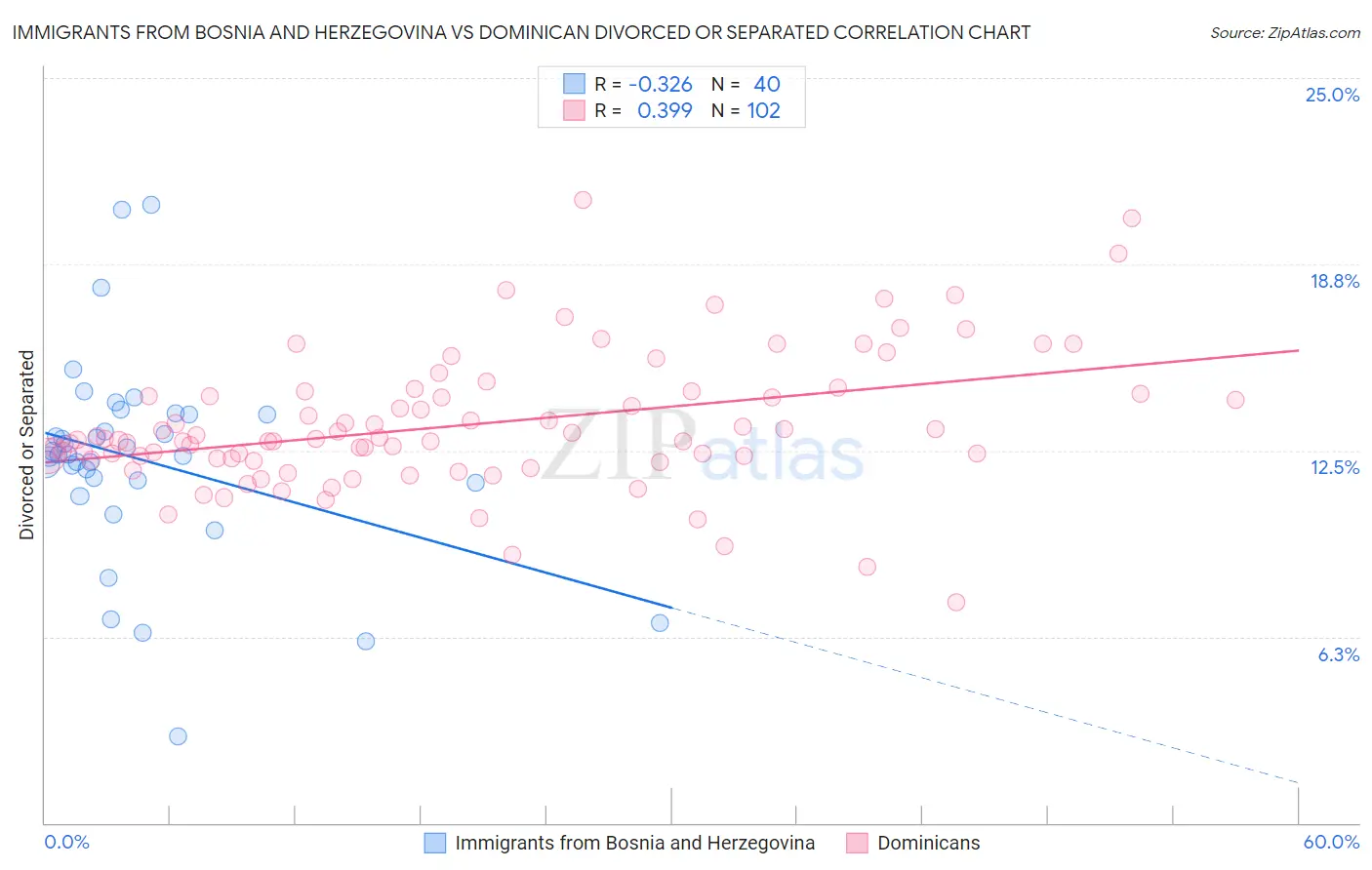 Immigrants from Bosnia and Herzegovina vs Dominican Divorced or Separated