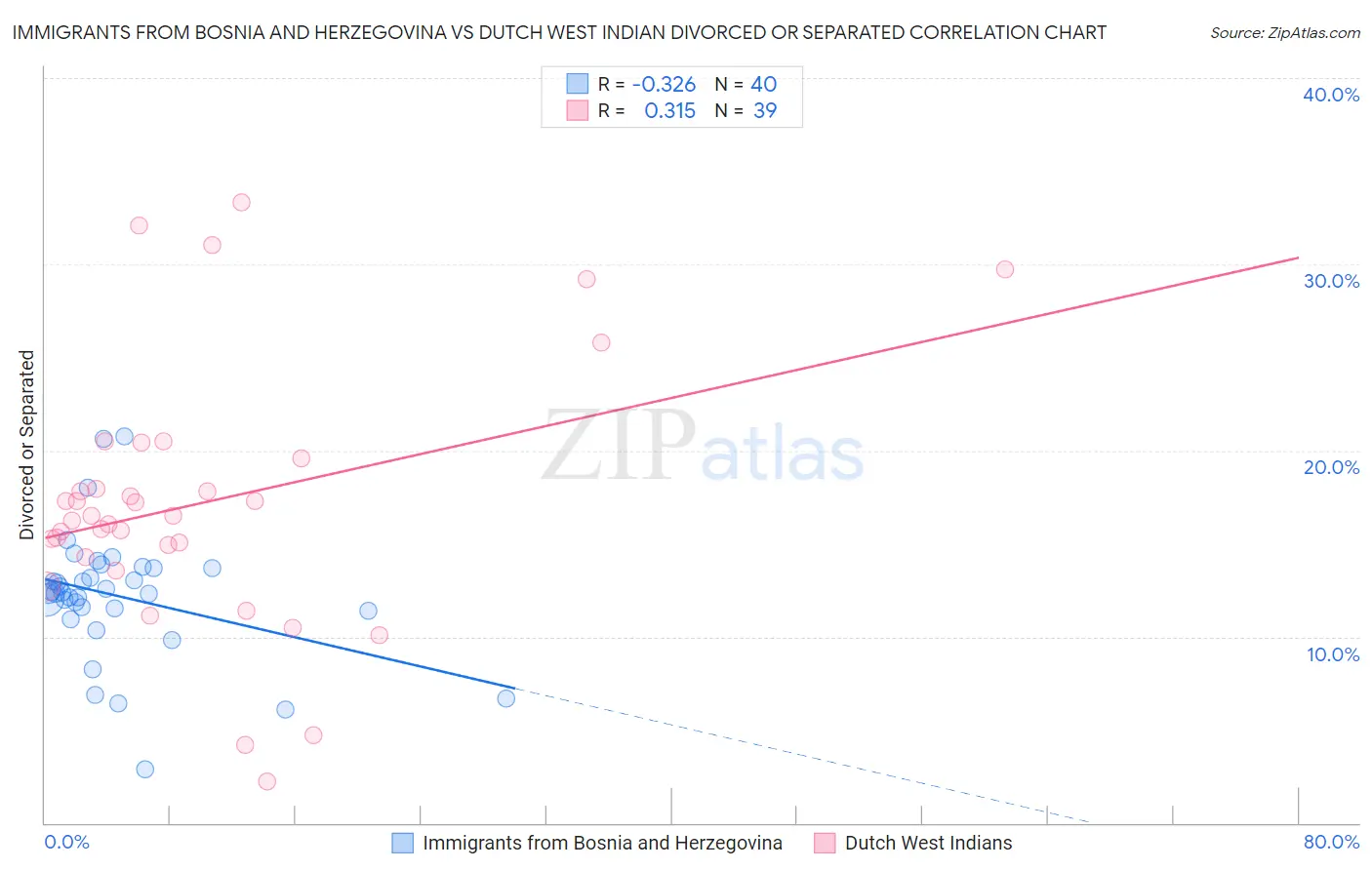 Immigrants from Bosnia and Herzegovina vs Dutch West Indian Divorced or Separated