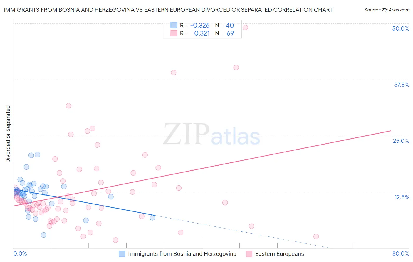 Immigrants from Bosnia and Herzegovina vs Eastern European Divorced or Separated