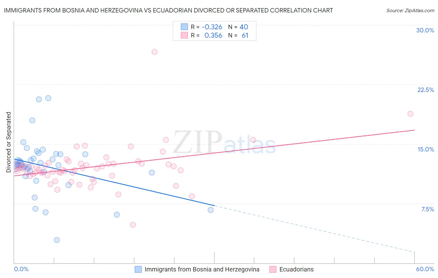 Immigrants from Bosnia and Herzegovina vs Ecuadorian Divorced or Separated