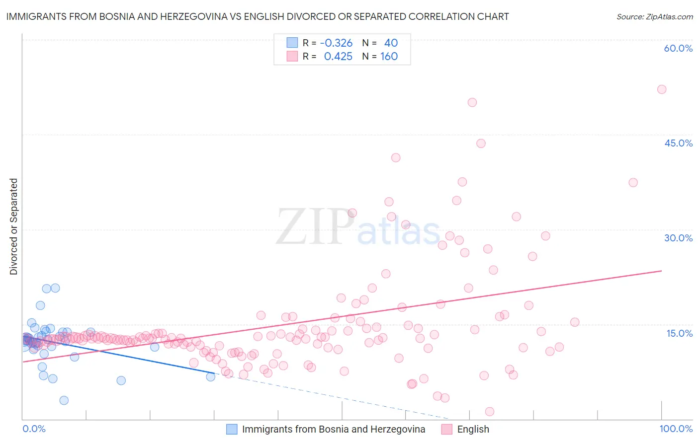 Immigrants from Bosnia and Herzegovina vs English Divorced or Separated