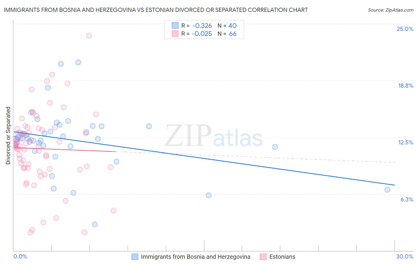 Immigrants from Bosnia and Herzegovina vs Estonian Divorced or Separated