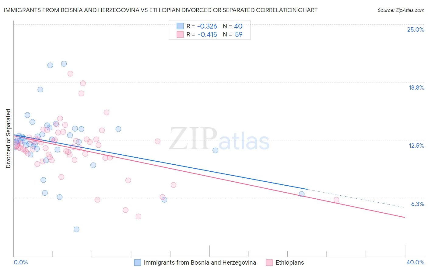 Immigrants from Bosnia and Herzegovina vs Ethiopian Divorced or Separated