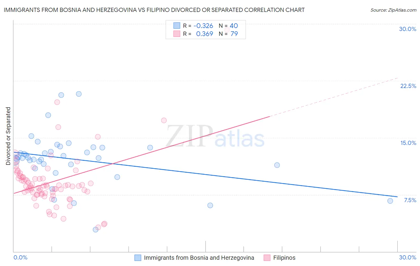 Immigrants from Bosnia and Herzegovina vs Filipino Divorced or Separated