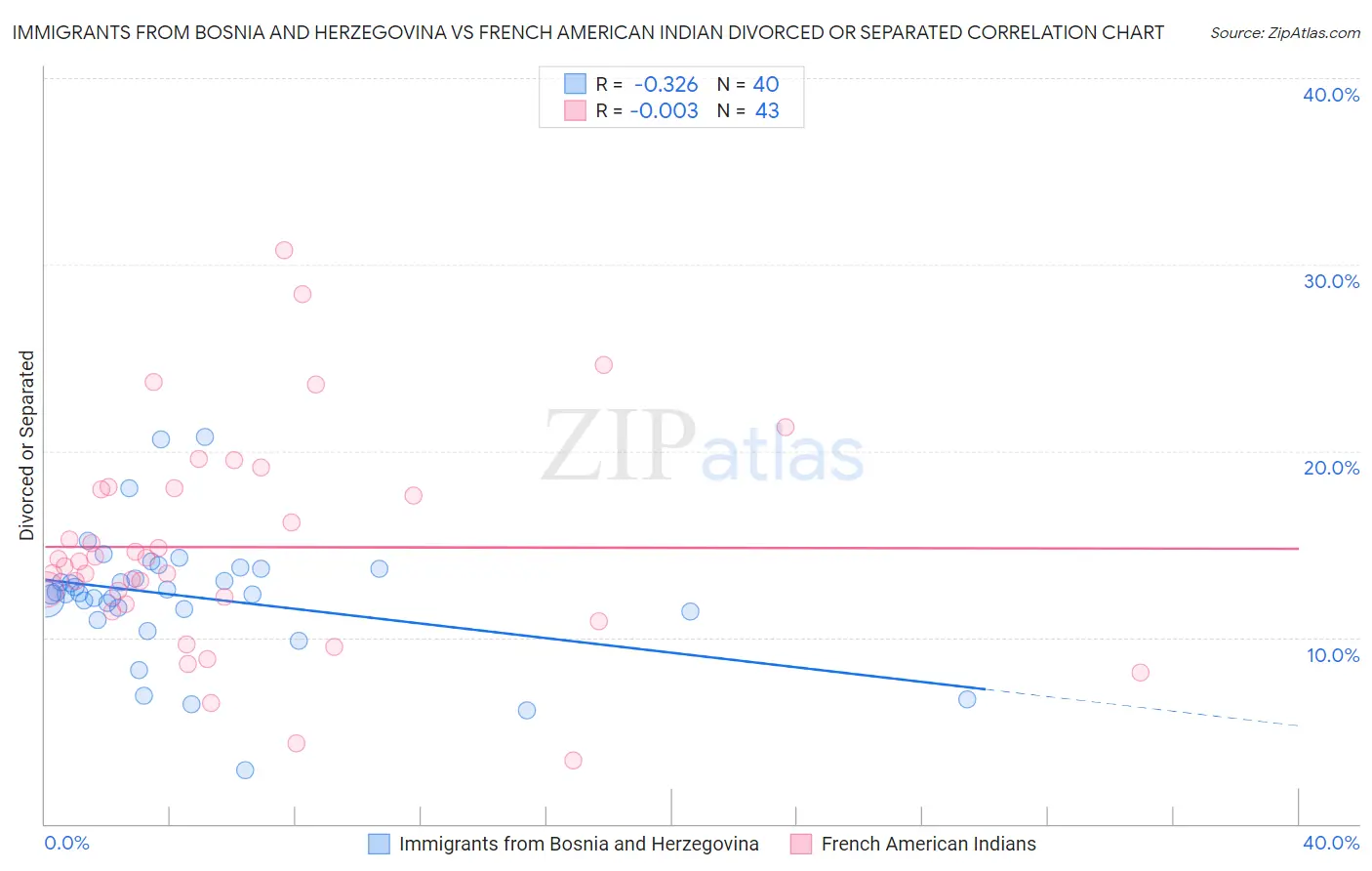 Immigrants from Bosnia and Herzegovina vs French American Indian Divorced or Separated