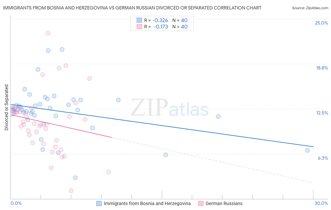 Immigrants from Bosnia and Herzegovina vs German Russian Divorced or Separated