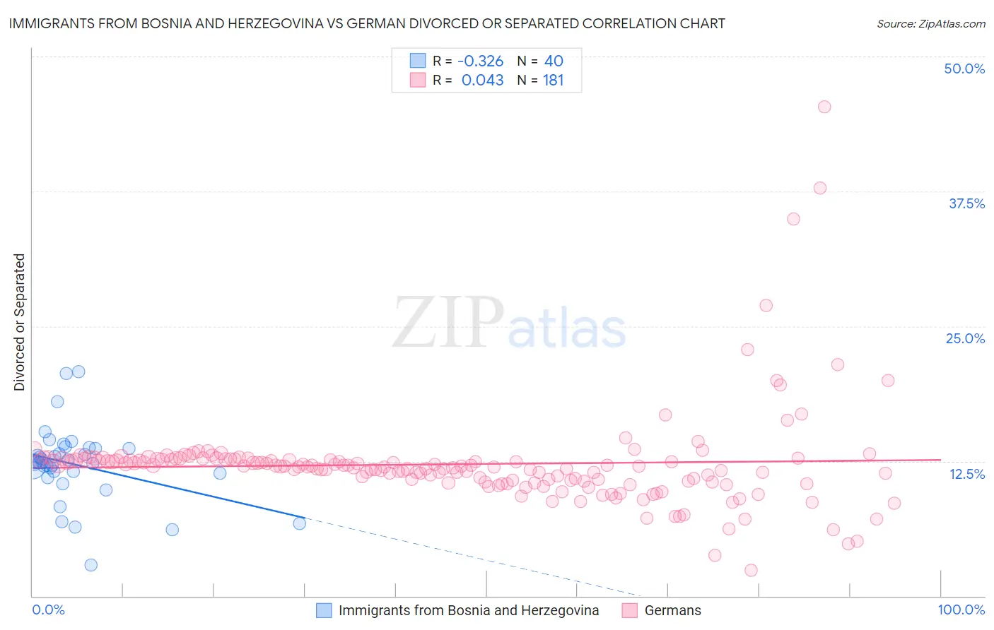 Immigrants from Bosnia and Herzegovina vs German Divorced or Separated