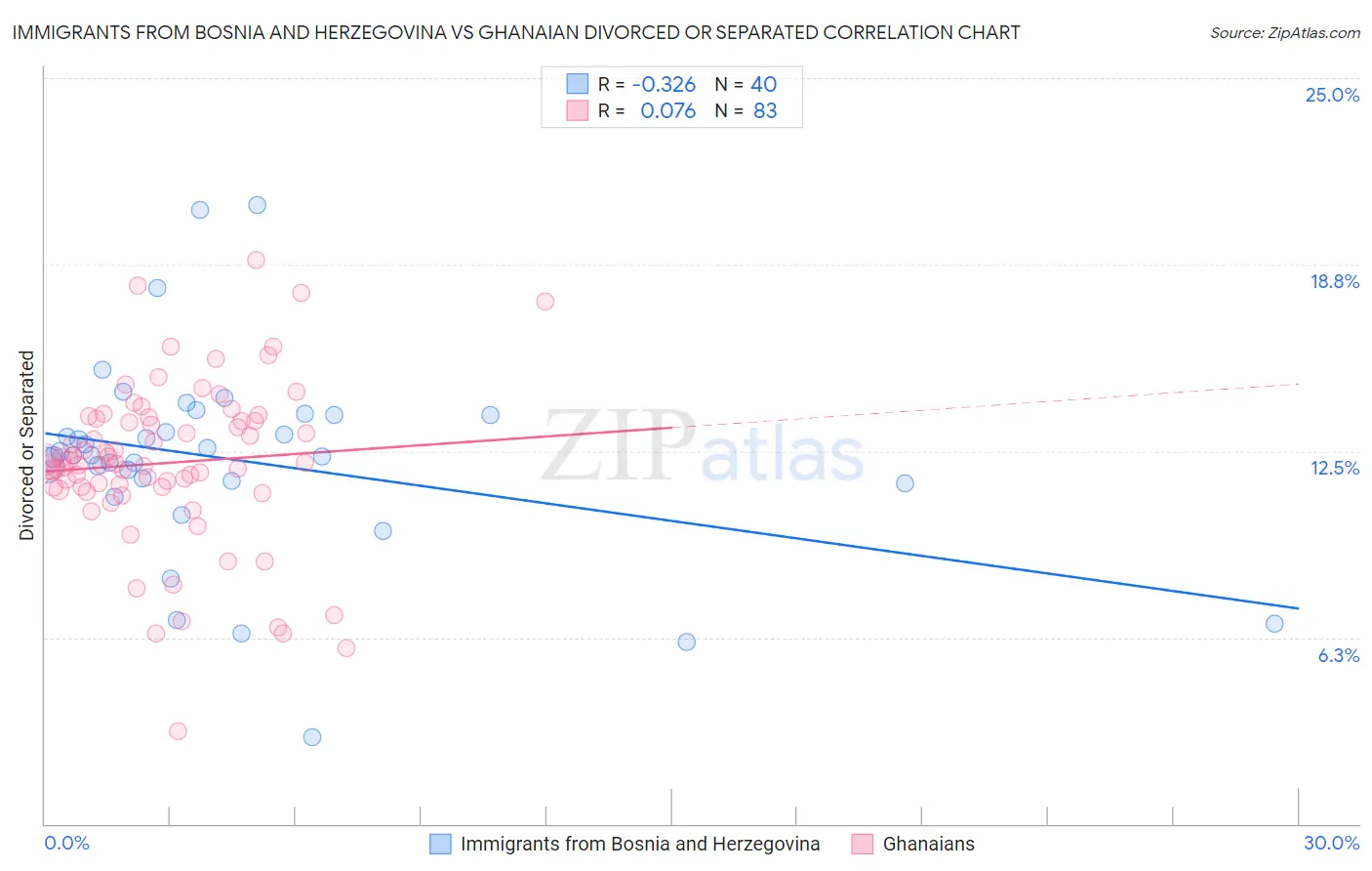 Immigrants from Bosnia and Herzegovina vs Ghanaian Divorced or Separated