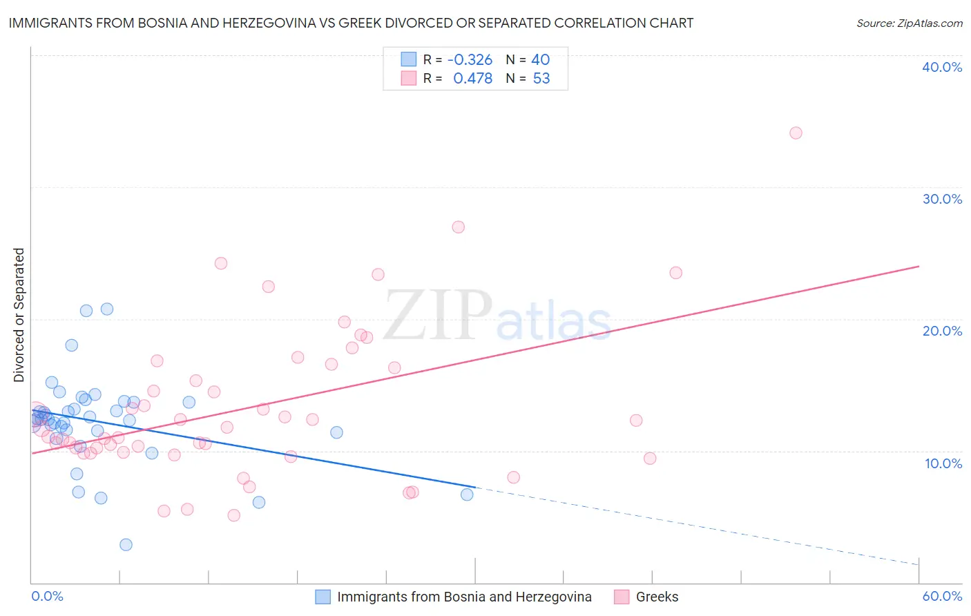 Immigrants from Bosnia and Herzegovina vs Greek Divorced or Separated
