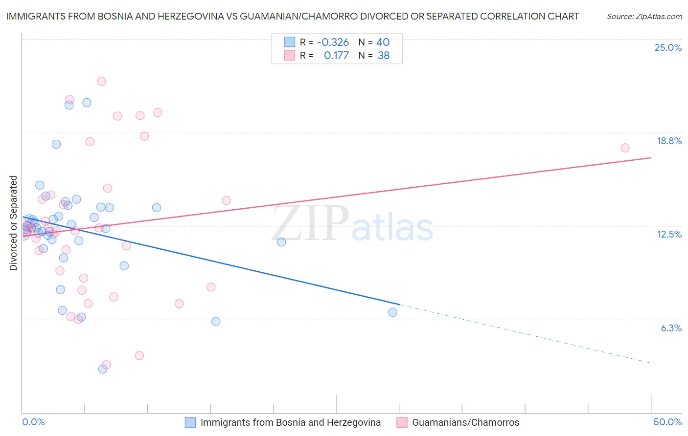 Immigrants from Bosnia and Herzegovina vs Guamanian/Chamorro Divorced or Separated
