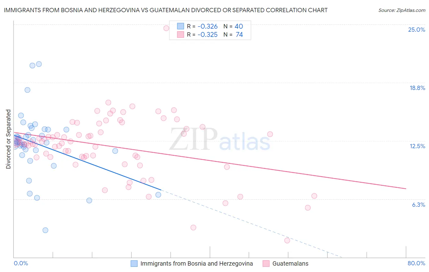 Immigrants from Bosnia and Herzegovina vs Guatemalan Divorced or Separated