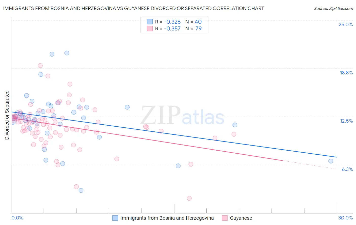 Immigrants from Bosnia and Herzegovina vs Guyanese Divorced or Separated