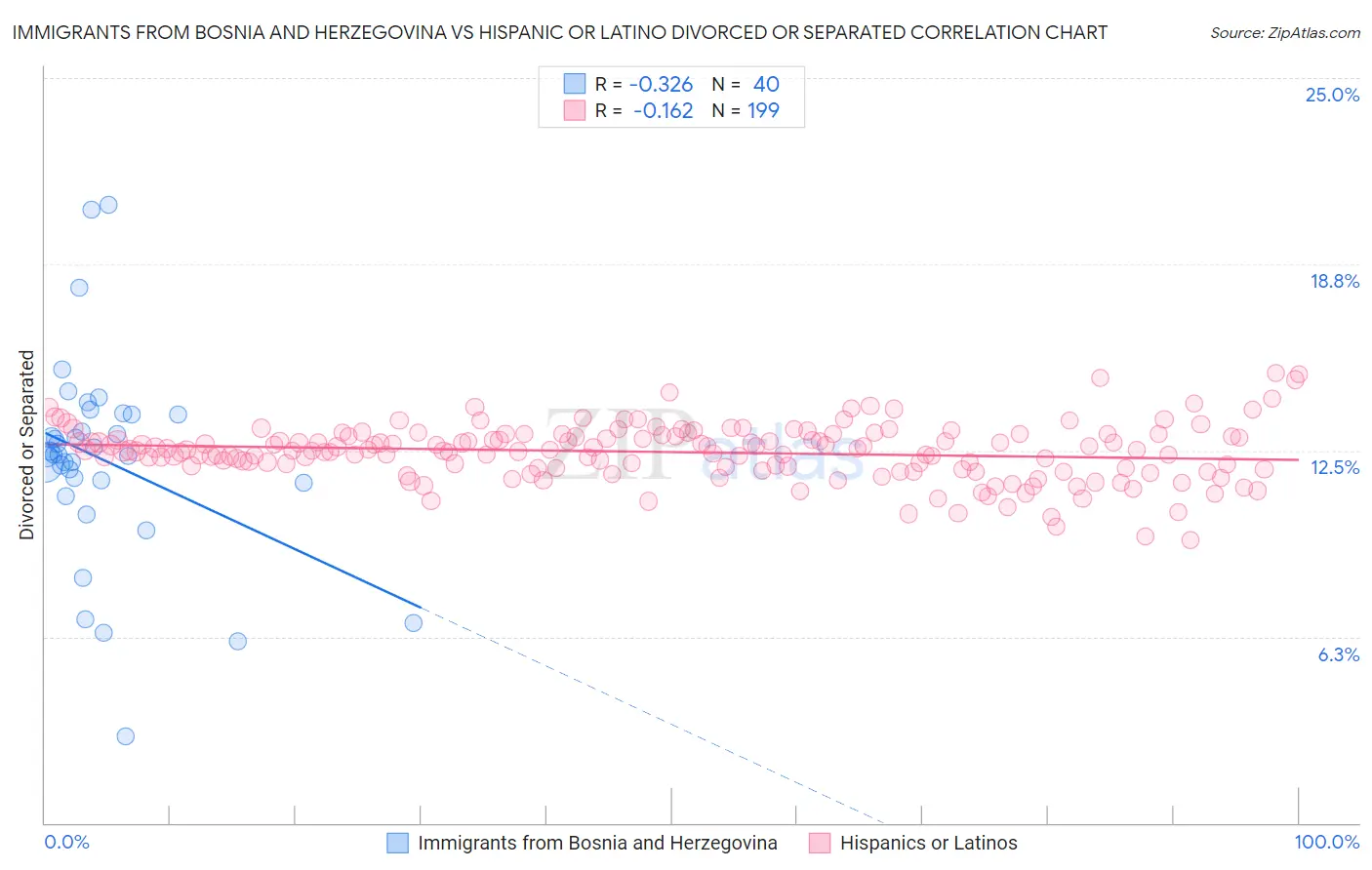 Immigrants from Bosnia and Herzegovina vs Hispanic or Latino Divorced or Separated