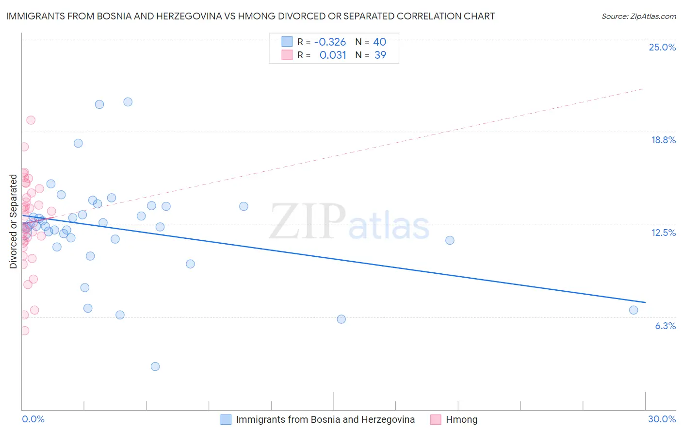 Immigrants from Bosnia and Herzegovina vs Hmong Divorced or Separated