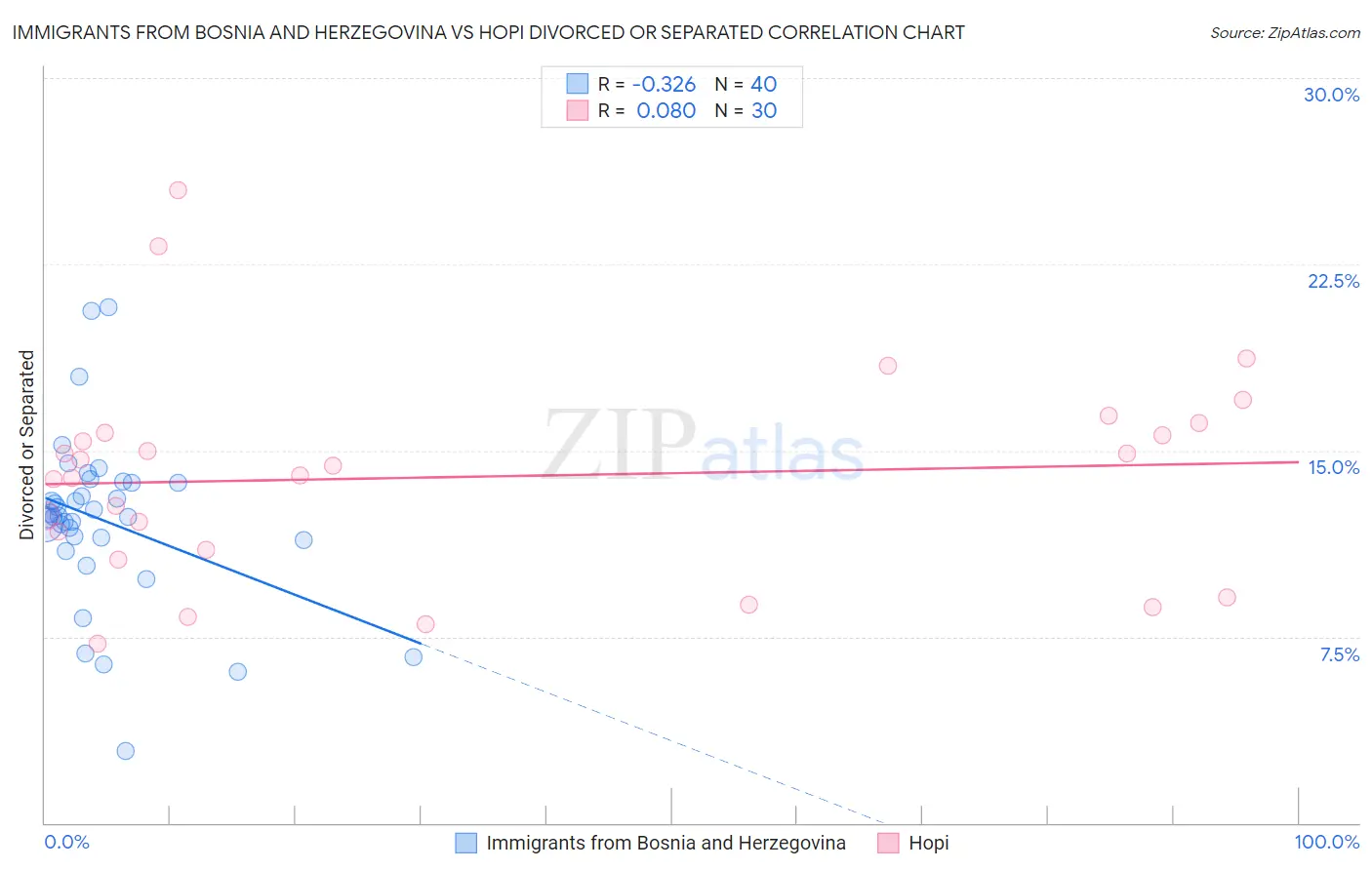 Immigrants from Bosnia and Herzegovina vs Hopi Divorced or Separated