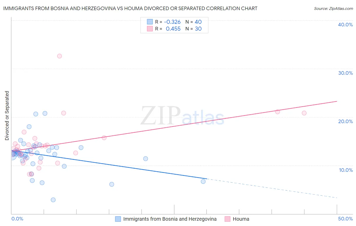 Immigrants from Bosnia and Herzegovina vs Houma Divorced or Separated