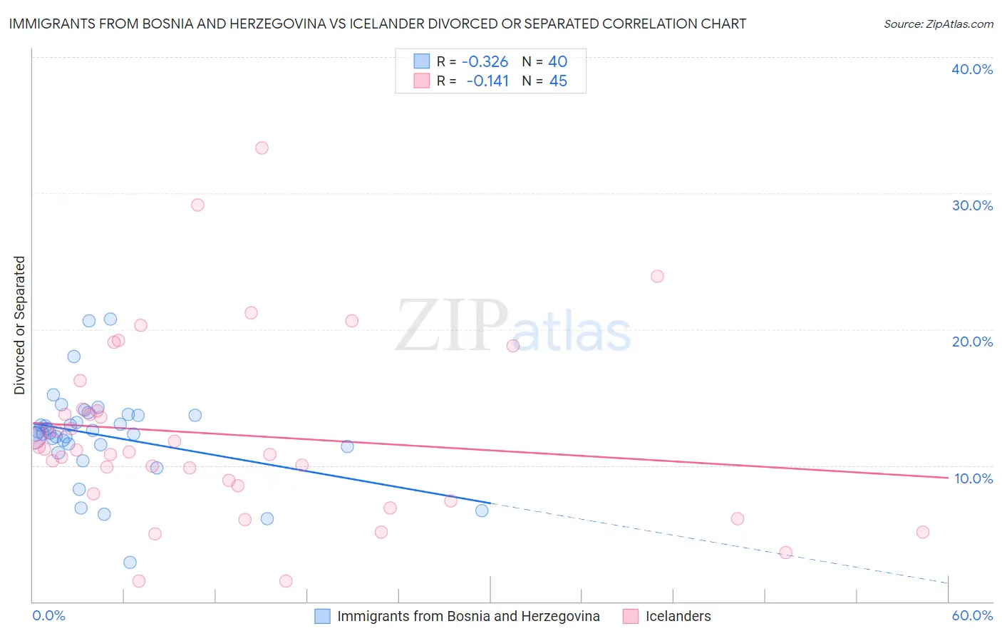 Immigrants from Bosnia and Herzegovina vs Icelander Divorced or Separated