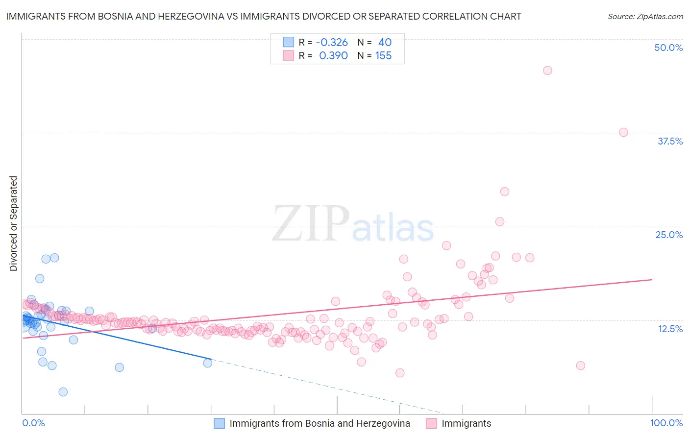 Immigrants from Bosnia and Herzegovina vs Immigrants Divorced or Separated