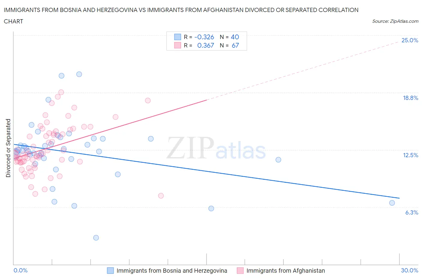 Immigrants from Bosnia and Herzegovina vs Immigrants from Afghanistan Divorced or Separated