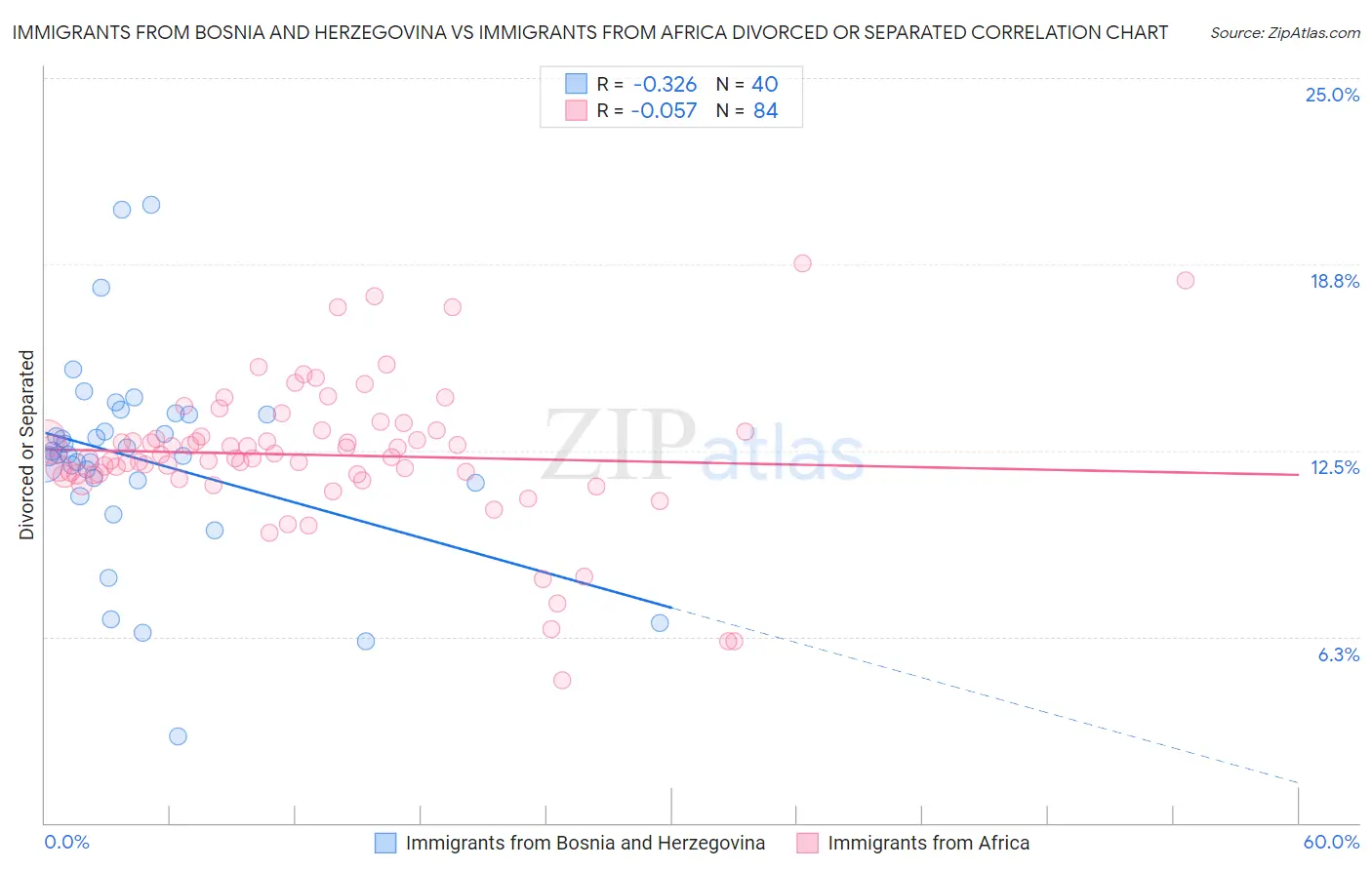 Immigrants from Bosnia and Herzegovina vs Immigrants from Africa Divorced or Separated