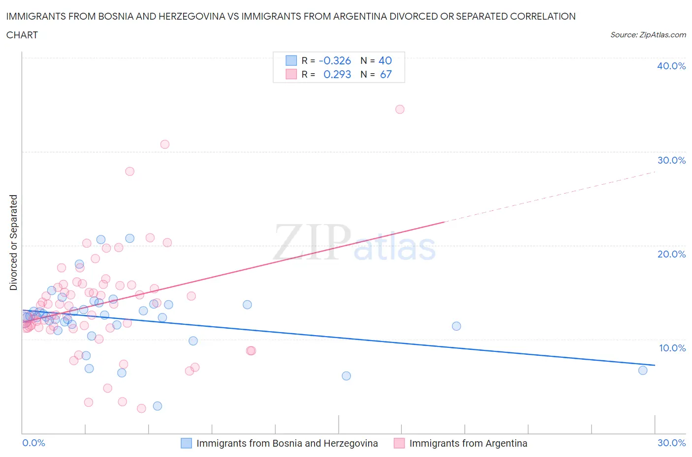 Immigrants from Bosnia and Herzegovina vs Immigrants from Argentina Divorced or Separated