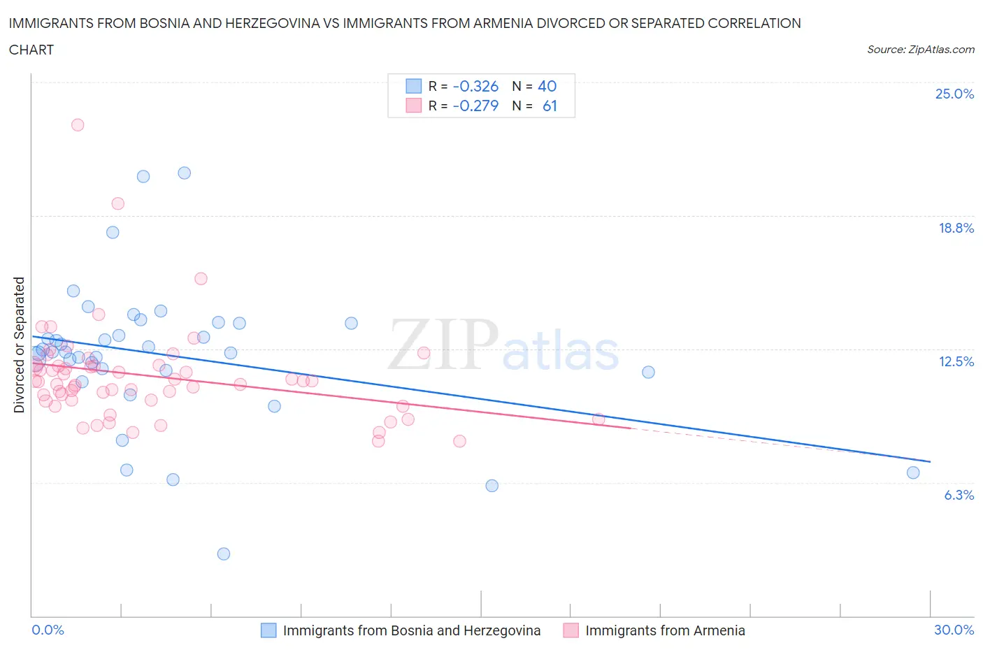 Immigrants from Bosnia and Herzegovina vs Immigrants from Armenia Divorced or Separated