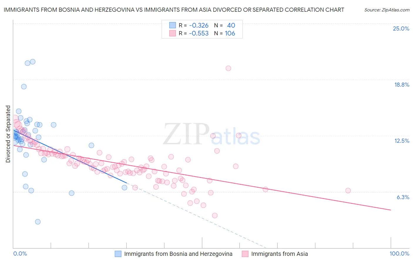 Immigrants from Bosnia and Herzegovina vs Immigrants from Asia Divorced or Separated