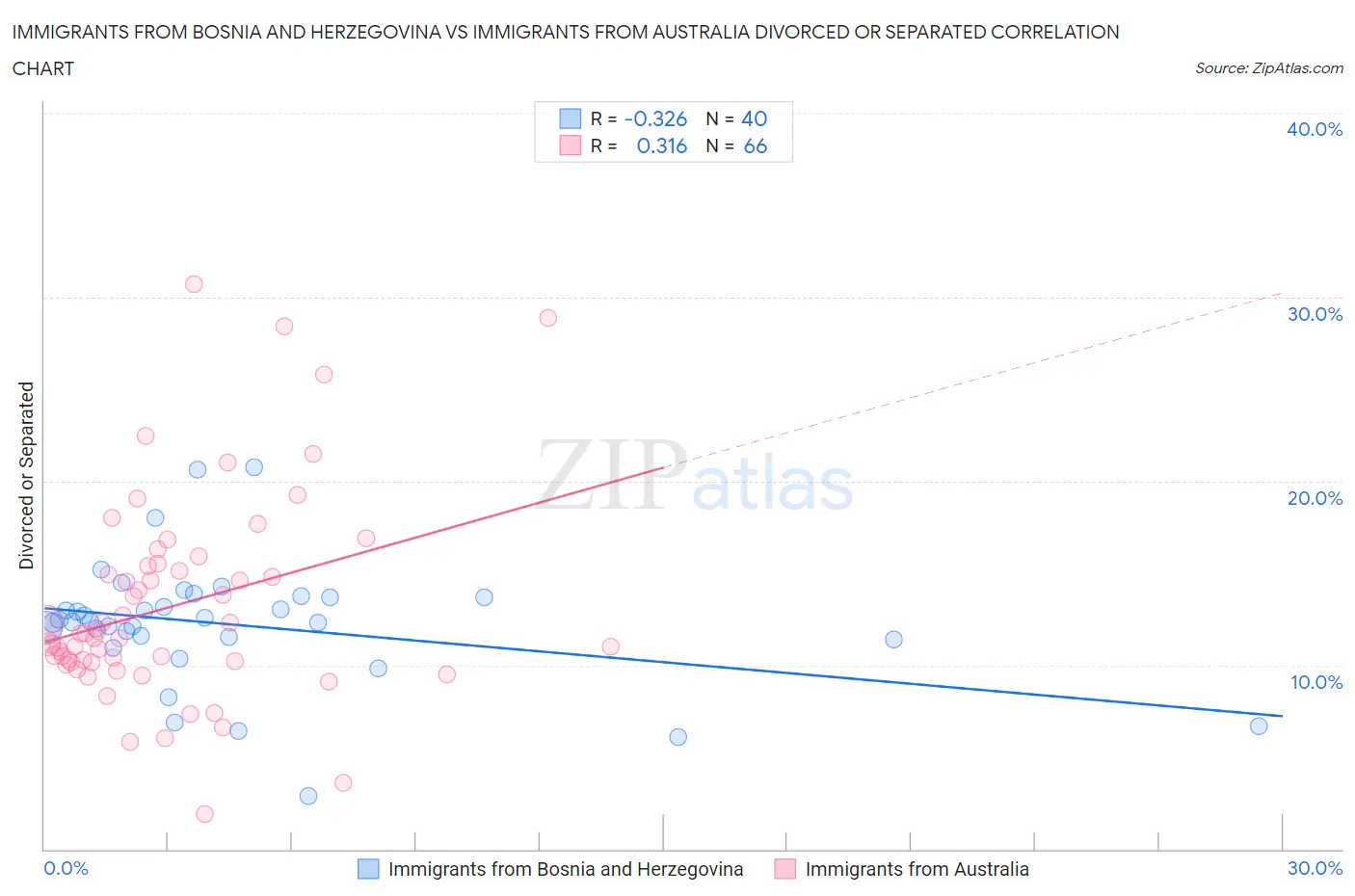 Immigrants from Bosnia and Herzegovina vs Immigrants from Australia Divorced or Separated