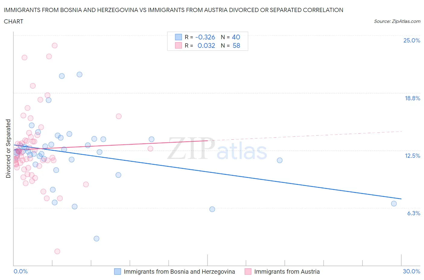 Immigrants from Bosnia and Herzegovina vs Immigrants from Austria Divorced or Separated