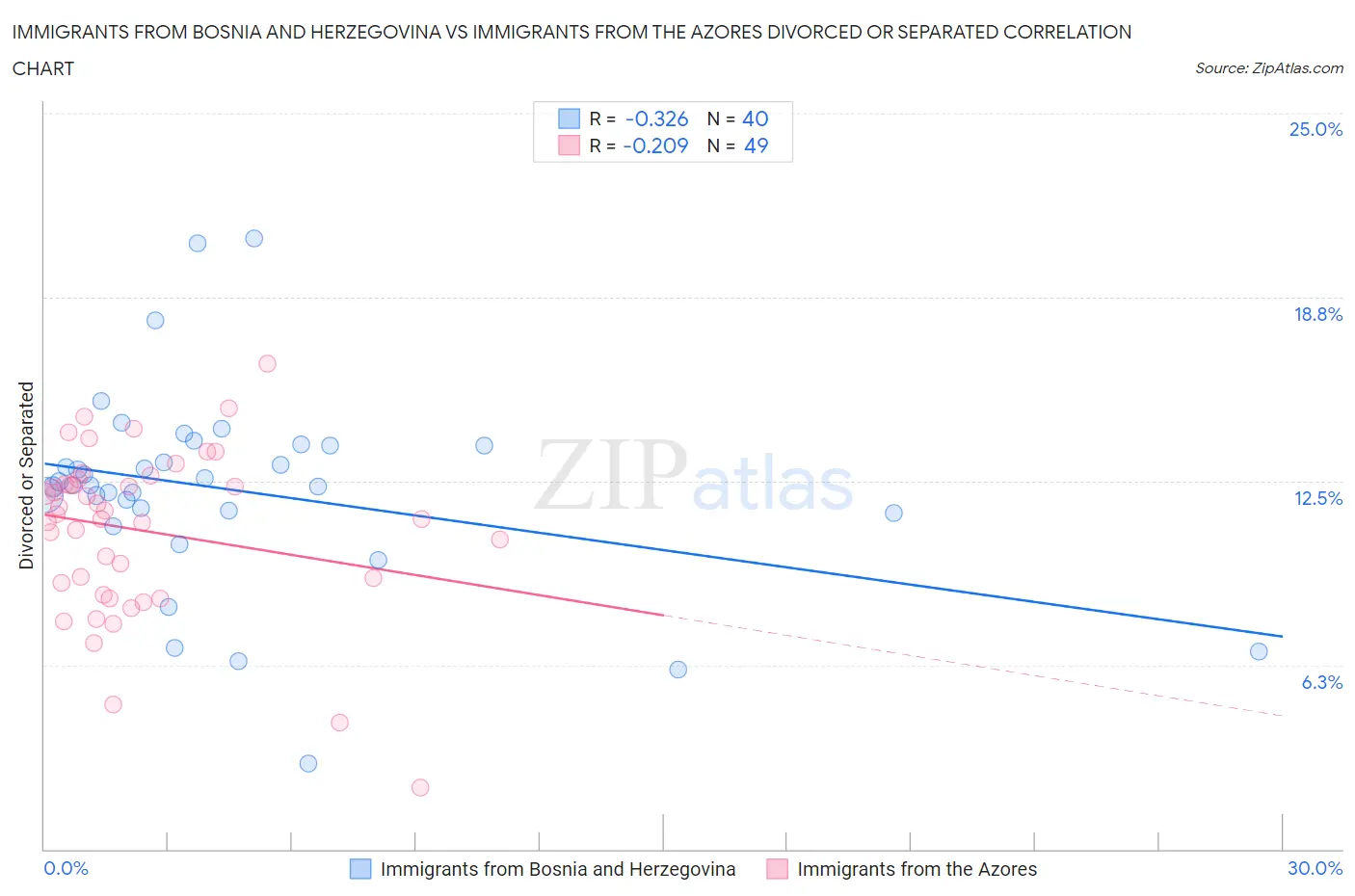 Immigrants from Bosnia and Herzegovina vs Immigrants from the Azores Divorced or Separated