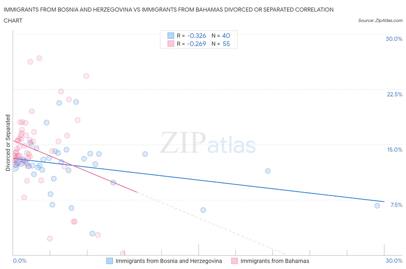 Immigrants from Bosnia and Herzegovina vs Immigrants from Bahamas Divorced or Separated