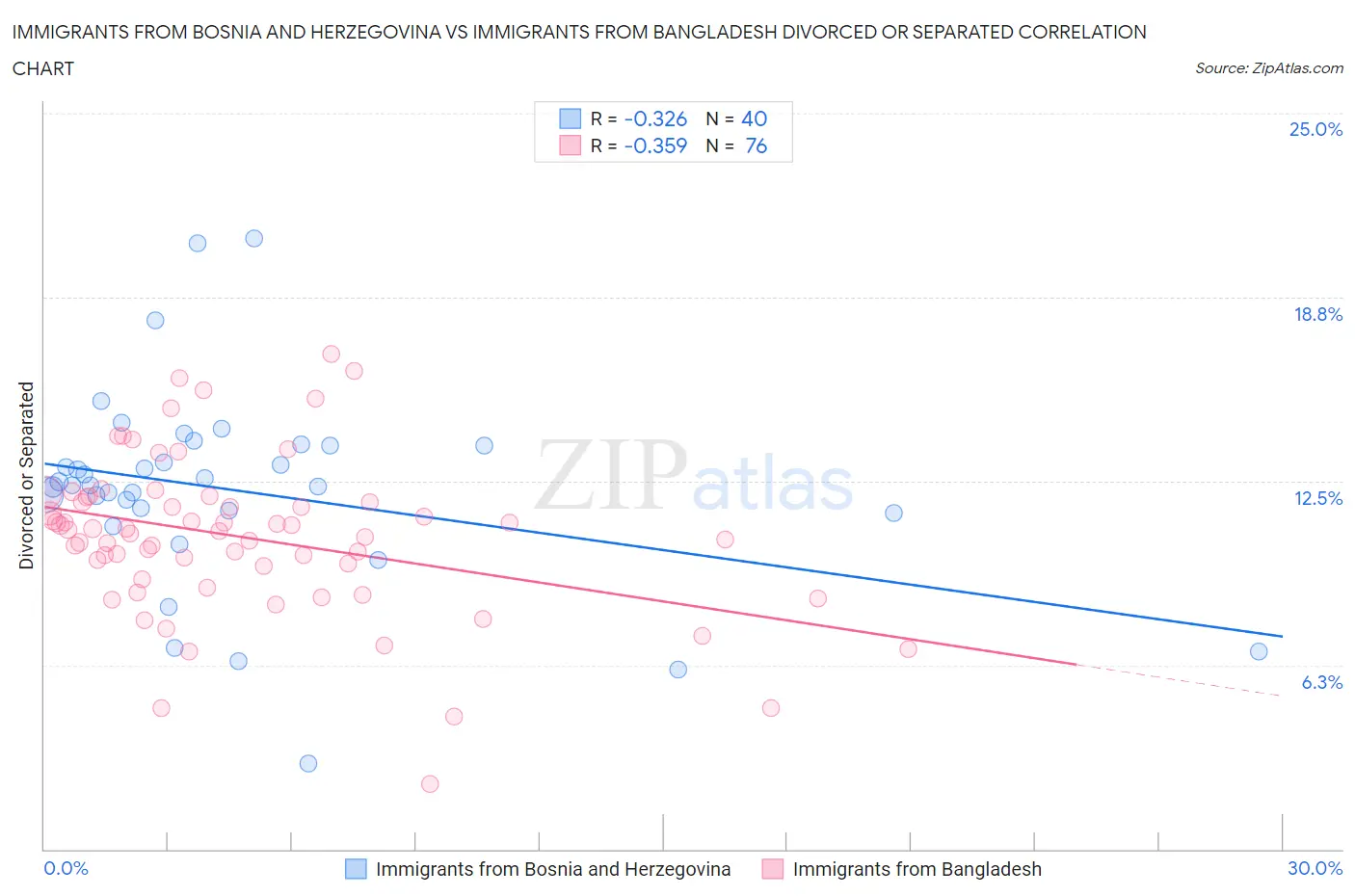 Immigrants from Bosnia and Herzegovina vs Immigrants from Bangladesh Divorced or Separated