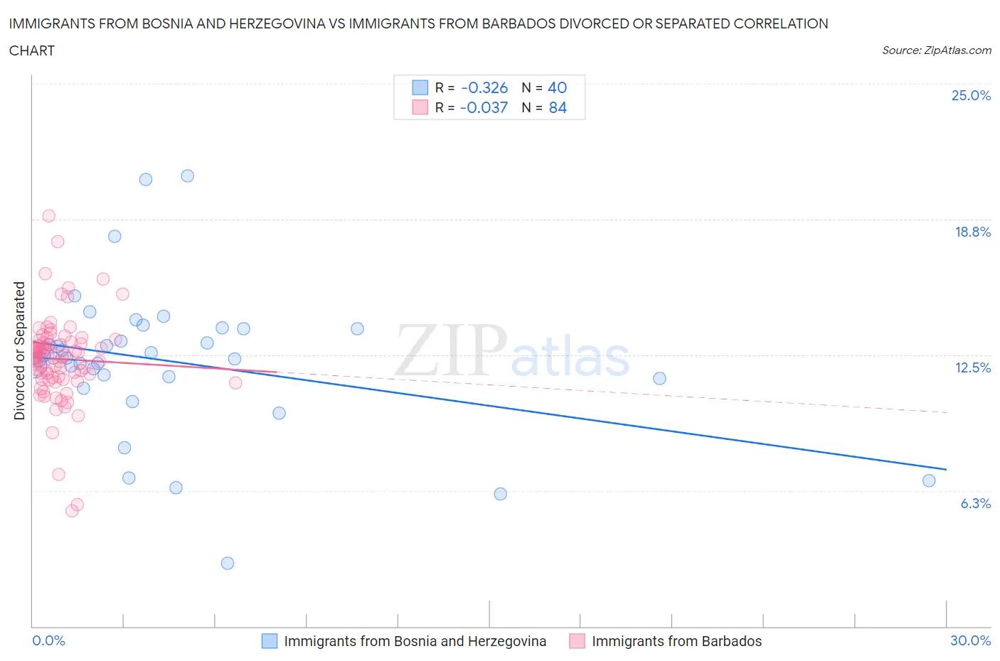 Immigrants from Bosnia and Herzegovina vs Immigrants from Barbados Divorced or Separated