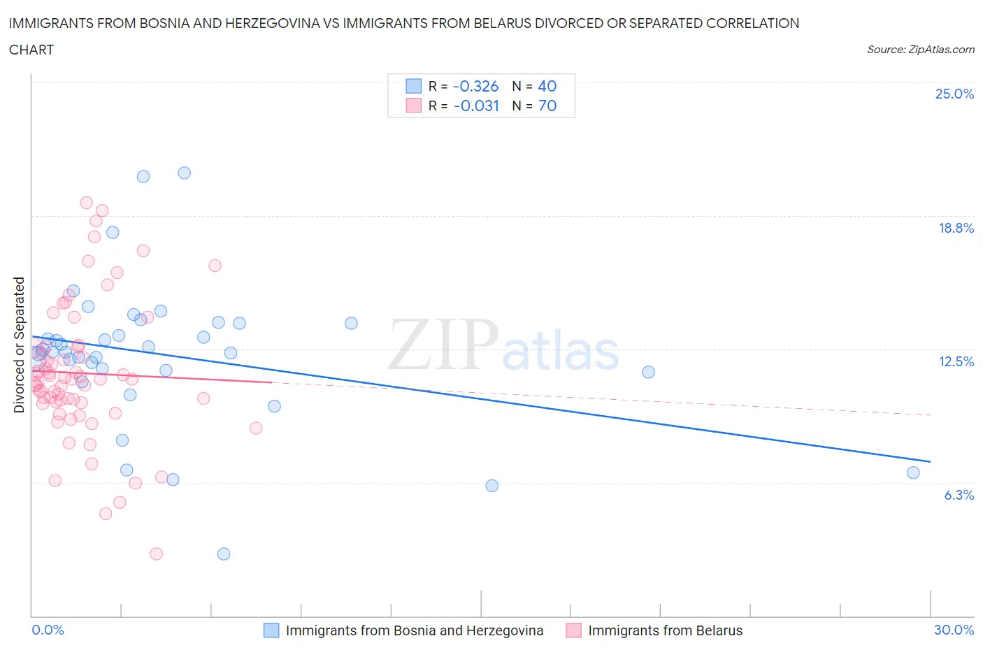 Immigrants from Bosnia and Herzegovina vs Immigrants from Belarus Divorced or Separated