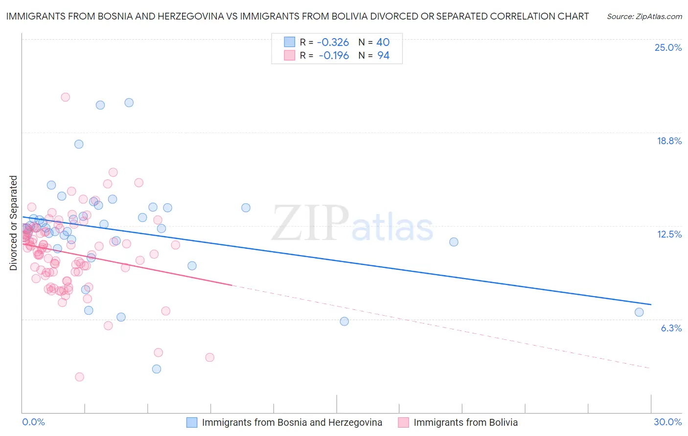 Immigrants from Bosnia and Herzegovina vs Immigrants from Bolivia Divorced or Separated