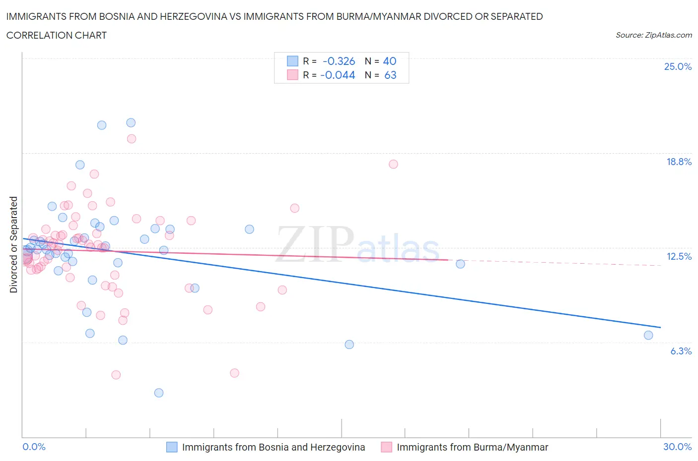 Immigrants from Bosnia and Herzegovina vs Immigrants from Burma/Myanmar Divorced or Separated