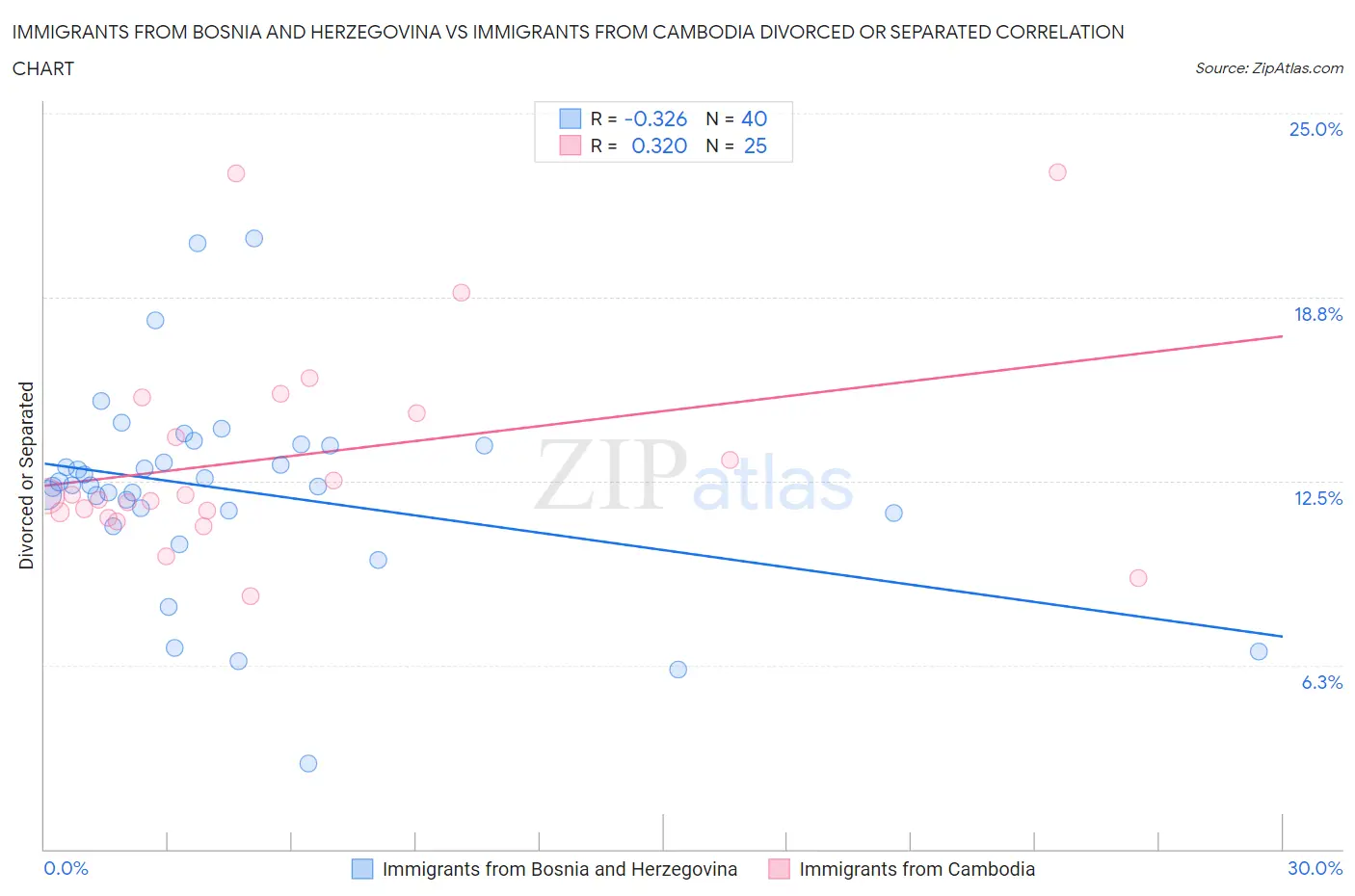 Immigrants from Bosnia and Herzegovina vs Immigrants from Cambodia Divorced or Separated