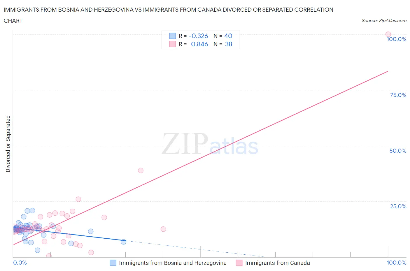 Immigrants from Bosnia and Herzegovina vs Immigrants from Canada Divorced or Separated